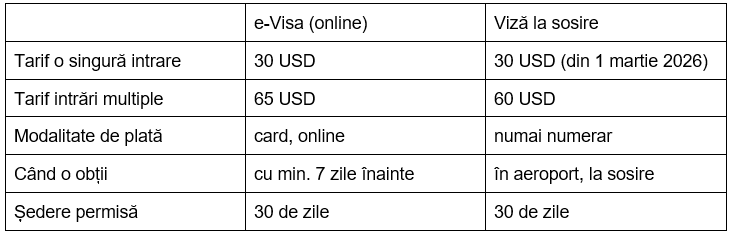 Condiții de călătorie în Egipt