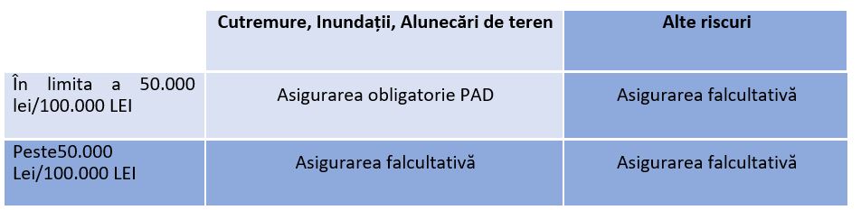 Informare – modificări cu privire la încheierea asigurării obligatorii a locuinței